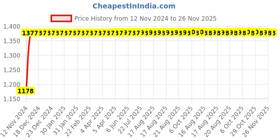 moglix.com Glassco 12/21 Boro 3.3 Glass Unprinted Cone, 002.202.03 (Pack of 10) glassco Price History Graph from 12 Nov 2024 to 25 Nov 2025