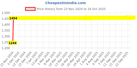 moglix.com Glassco 12/21 Boro 3.3 Glass Unprinted Cone with Drip Tip, 003.202.03 (Pack of 10) glassco Price History Graph from 23 Nov 2024 to 16 Oct 2025