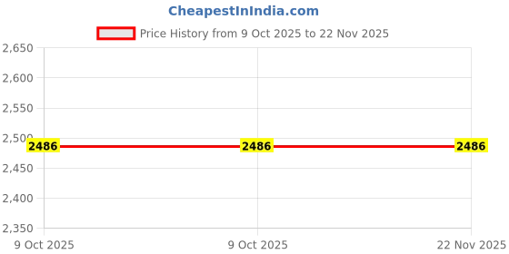 moglix.com Glassco 12/21 Boro 3.3 Glass Unprinted Cone with Drip Tip, 003.202.03 (Pack of 2) glassco Price History Graph from 9 Oct 2025 to 22 Nov 2025