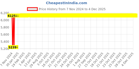 moglix.com Glassco 12/21 Glass Stopper with Solid Penny Head, 012.512.01 A (Pack of 50) glassco Price History Graph from 7 Nov 2024 to 4 Dec 2025