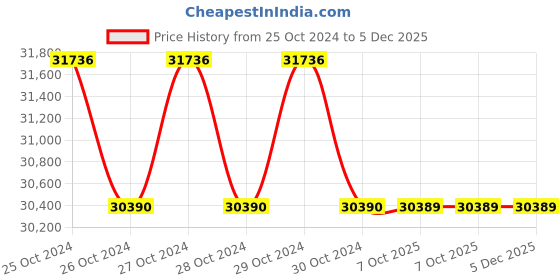 moglix.com Glassco 1250�i Rack Box, 500.1000XL. S.L.R (Pack of 5) glassco Price History Graph from 25 Oct 2024 to 5 Dec 2025