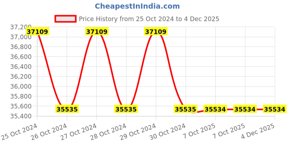 moglix.com Glassco 1250�i Rack Box, 500.1000XL.FR (Pack of 5) glassco Price History Graph from 25 Oct 2024 to 3 Dec 2025