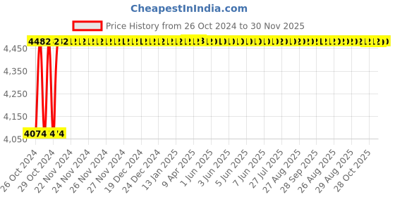 moglix.com Glassco 1250µi Rack Box, 500.1000XL.S.L.FR glassco Price History Graph from 26 Oct 2024 to 30 Nov 2025