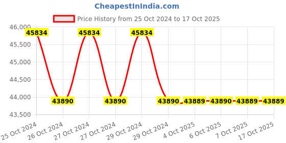 moglix.com Glassco 1250�i Rack Box, 500.1000XL.S.L.FR (Pack of 5) glassco Price History Graph from 25 Oct 2024 to 16 Oct 2025