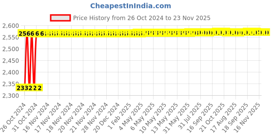 moglix.com Glassco 1250µi Rack Box, 500.1000XL.S.R glassco Price History Graph from 26 Oct 2024 to 22 Nov 2025