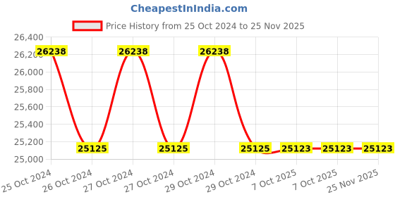 moglix.com Glassco 1250�i Rack Box, 500.1000XL.S.R (Pack of 5) glassco Price History Graph from 25 Oct 2024 to 24 Nov 2025