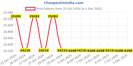 moglix.com Glassco 1250�i Reloading Tray Box, 500.1000XL.S.L.K (Pack of 5) glassco Price History Graph from 25 Oct 2024 to 4 Dec 2025