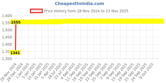 moglix.com Glassco 125ml Boro 3.3 Glass Pear ISO Shape Separating Funnel with Glass Stopcock, 150.204.03A glassco Price History Graph from 28 Nov 2024 to 23 Nov 2025