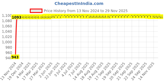 moglix.com Glassco 125ml Boro 3.3 Glass Pear ISO Shape Separating Funnel with Needle Valve Stopcock, 151.204.03A glassco Price History Graph from 13 Nov 2024 to 28 Nov 2025