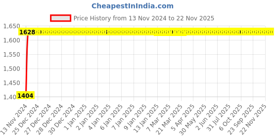 moglix.com Glassco 125ml Boro 3.3 Glass Pear ISO Shape Separating Funnel with PTFE Stopcock, 152.202.03A glassco Price History Graph from 13 Nov 2024 to 22 Nov 2025