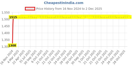 moglix.com Glassco 125ml Boro 3.3 Glass Squibb Shape Separating Funnel with Glass Stopcock, 147.202.03A glassco Price History Graph from 16 Nov 2024 to 1 Dec 2025