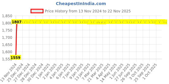 moglix.com Glassco 125ml Boro 3.3 Glass Squibb Shape Separating Funnel with PTFE Stopcock, 149.202.03A glassco Price History Graph from 13 Nov 2024 to 22 Nov 2025