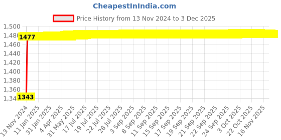 moglix.com Glassco 125ml Gas Washing Bottle with Head, 285.406.01 glassco Price History Graph from 13 Nov 2024 to 2 Dec 2025