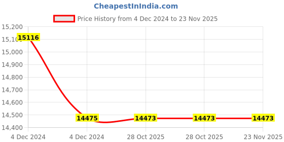 moglix.com Glassco 125ml Gas Washing Bottle with Head, 285.406.01 (Pack of 5) glassco Price History Graph from 4 Dec 2024 to 23 Nov 2025