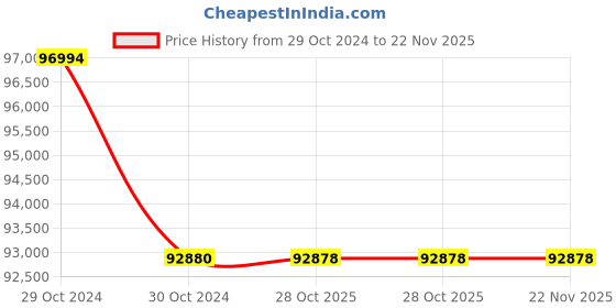 moglix.com Glassco 125ml Polyethylene Wash New Type Bottle, 110.303.03 (Pack of 5) glassco Price History Graph from 29 Oct 2024 to 21 Nov 2025