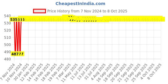 moglix.com Glassco 125ml White Printing 3.3 Boro Glass Boiling &a; Flat Bottom Flask with Joint, 058.202.58A (Pack of 2) glassco Price History Graph from 7 Nov 2024 to 8 Oct 2025