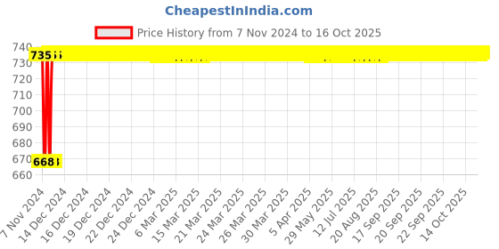 moglix.com Glassco 125ml White Printing 3.3 Boro Glass Distilation Flask, 073.205.01 (Pack of 2) glassco Price History Graph from 7 Nov 2024 to 16 Oct 2025