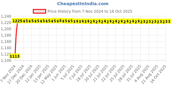 moglix.com Glassco 125ml White Printing 3.3 Boro Glass Distillation Flask, 073.206.01 (Pack of 2) glassco Price History Graph from 7 Nov 2024 to 16 Oct 2025