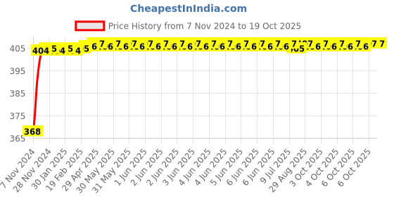 moglix.com Glassco 125x175mm Tripod Stand with Round Top, 344.303.05 glassco Price History Graph from 7 Nov 2024 to 18 Oct 2025
