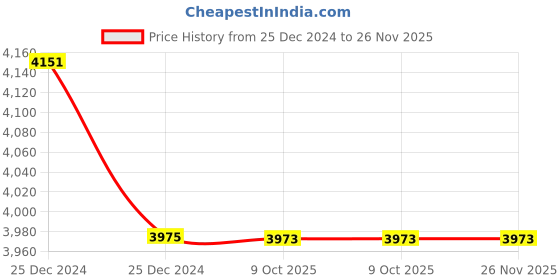 moglix.com Glassco 125x175mm Tripod Stand with Round Top, 344.303.05 (Pack of 5) glassco Price History Graph from 25 Dec 2024 to 26 Nov 2025