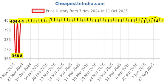moglix.com Glassco 125x200mm Tripod Stand with Triangle Top, 344.303.12 glassco Price History Graph from 7 Nov 2024 to 10 Oct 2025