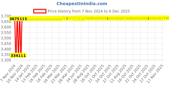 moglix.com Glassco 12ml Boro 3.3 Glass Weighing Bottle, 264.407.02 (Pack of 10) glassco Price History Graph from 7 Nov 2024 to 6 Dec 2025