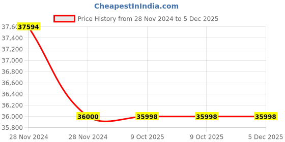 moglix.com Glassco 12ml Boro 3.3 Glass Weighing Bottle, 264.407.02 (Pack of 5) glassco Price History Graph from 28 Nov 2024 to 4 Dec 2025