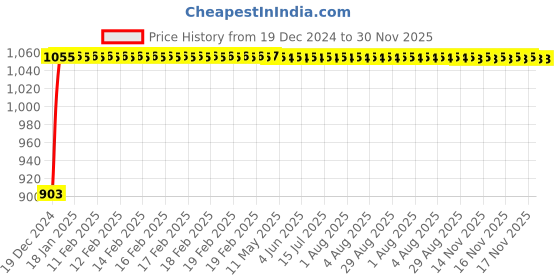 moglix.com Glassco 12mm Ceramic Porcelain Squat Form Crucible with Lid, 522.303.13 (Pack of 6) glassco Price History Graph from 19 Dec 2024 to 30 Nov 2025