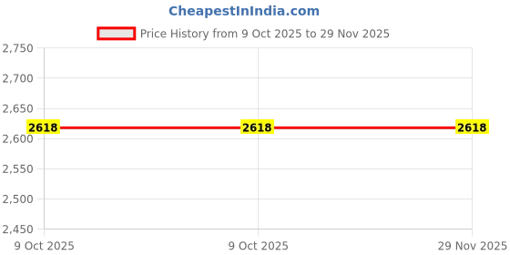 moglix.com Glassco 12mm Polypropylene Closure Cap for Test Tube, 100.202.01 (Pack of 2) glassco Price History Graph from 9 Oct 2025 to 28 Nov 2025