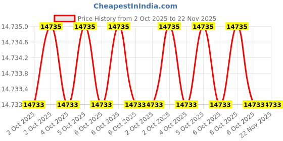 moglix.com Glassco 12mm Polypropylene Closure Cap for Test Tube, 100.202.01 (Pack of 5) glassco Price History Graph from 2 Oct 2025 to 22 Nov 2025
