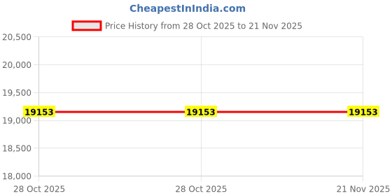 moglix.com Glassco 13ml Boro 3.3 Glass Re-Usable Test Tube with Rim, 097.215.04 (Pack of 5) glassco Price History Graph from 28 Oct 2025 to 21 Nov 2025