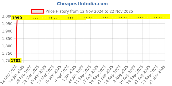 moglix.com Glassco 13ml Boro 3.3 Glass Re-Usable Test Tube Without Rim, 097.202.04 (Pack of 100) glassco Price History Graph from 12 Nov 2024 to 22 Nov 2025