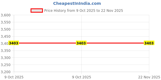 moglix.com Glassco 13ml Boro 3.3 Glass Re-Usable Test Tube Without Rim, 097.202.04 (Pack of 2) glassco Price History Graph from 9 Oct 2025 to 22 Nov 2025