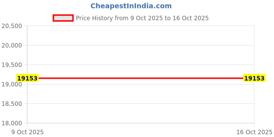 moglix.com Glassco 13ml Boro 3.3 Glass Re-Usable Test Tube Without Rim, 097.202.04 (Pack of 5) glassco Price History Graph from 9 Oct 2025 to 15 Oct 2025