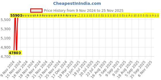 moglix.com Glassco 14 No Rubber Cork, 410.303.16 (Pack of 10) glassco Price History Graph from 9 Nov 2024 to 24 Nov 2025
