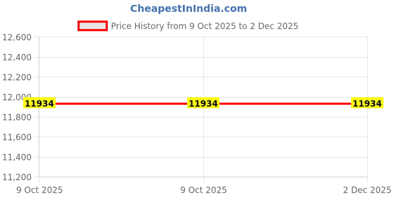 moglix.com Glassco 14 Pcs Dissecting Set, 536.303.01 (Pack of 5) glassco Price History Graph from 9 Oct 2025 to 2 Dec 2025