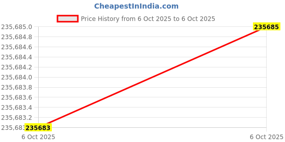 moglix.com Glassco 140 mm Digital Soil Ec Tester, GLIEC (Pack of 5) glassco Price History Graph from 6 Oct 2025 to 6 Oct 2025