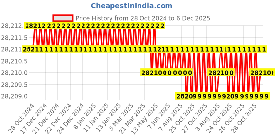 moglix.com Glassco 140mm 3-14pH Digital pH Tester, GLIPH glassco Price History Graph from 28 Oct 2024 to 5 Dec 2025