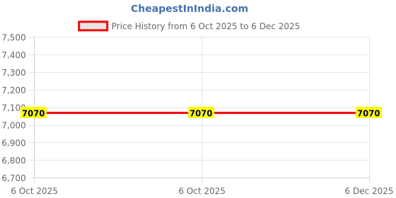 moglix.com Glassco 14/20 25ml Boro 3.3 Glass Reaction Tube, 047.202.06 (Pack of 5) glassco Price History Graph from 6 Oct 2025 to 5 Dec 2025