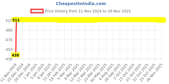 moglix.com Glassco 14/20 Boro 3.3 Glass Bushing Adapter with Drip Tip, 013.478.01 glassco Price History Graph from 11 Nov 2024 to 25 Nov 2025