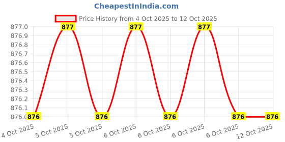 moglix.com Glassco 14/20 Boro 3.3 Glass Bushing Adapter with Drip Tip, 013.478.01 (Pack of 2) glassco Price History Graph from 4 Oct 2025 to 12 Oct 2025