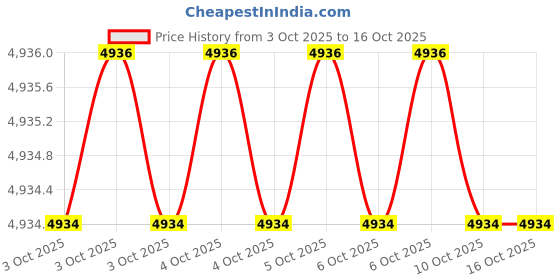 moglix.com Glassco 14/20 Boro 3.3 Glass Bushing Adapter with Drip Tip, 013.478.01 (Pack of 5) glassco Price History Graph from 3 Oct 2025 to 16 Oct 2025