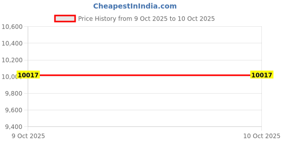 moglix.com Glassco 14/20 Boro 3.3 Glass Distilling Receiver Adapter Without Hose Connection, 024.470.01 (Pack of 5) glassco Price History Graph from 25 Oct 2024 to 9 Oct 2025