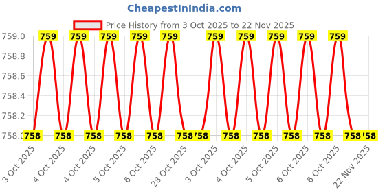 moglix.com Glassco 14/20 Boro 3.3 Glass Multiple Adapter, 015.470.01 (Pack of 2) glassco Price History Graph from 3 Oct 2025 to 22 Nov 2025
