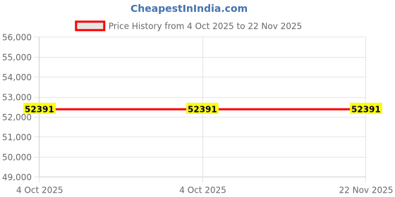 moglix.com Glassco 14/23 20ml Boro 3.3 Glass Test Tube, C95.502.03B (Pack of 2) glassco Price History Graph from 4 Oct 2025 to 21 Nov 2025