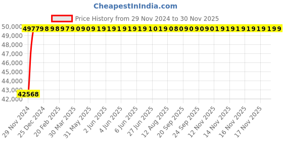 moglix.com Glassco 14/23 Boro 3.3 Glass Bushing Adapter with Drip Tip, 013.230.01 (Pack of 100) glassco Price History Graph from 29 Nov 2024 to 29 Nov 2025