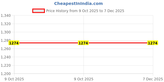 moglix.com Glassco 14/23 Boro 3.3 Glass Claisen Heads Adapter, 029.202.01 (Pack of 2) glassco Price History Graph from 9 Oct 2025 to 6 Dec 2025
