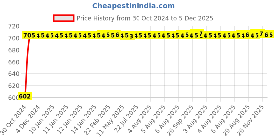 moglix.com Glassco 14/23 Boro 3.3 Glass Cone Adapter with Stopcock, 034.202.01 glassco Price History Graph from 30 Oct 2024 to 5 Dec 2025