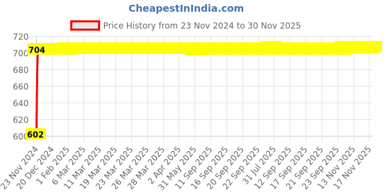 moglix.com Glassco 14/23 Boro 3.3 Glass Cone Adapter with Stopcock, 034.260.01 glassco Price History Graph from 23 Nov 2024 to 29 Nov 2025