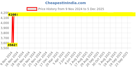 moglix.com Glassco 14/23 Boro 3.3 Glass Expansion Adapter, 014.202.01 (Pack of 10) glassco Price History Graph from 9 Nov 2024 to 5 Dec 2025